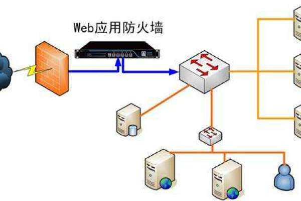 如何使用Web防火墙保护你的Web应用程序