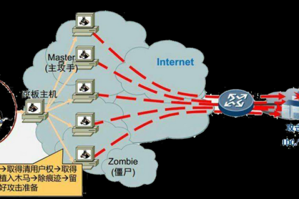 网络攻击技术及攻击