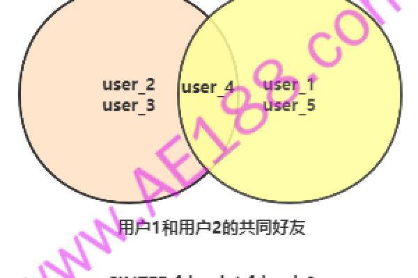 redis实现共同好友的思路详解  第1张