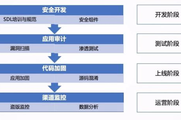 安全开发生命周期,如何保障应用程序的安全性  第1张