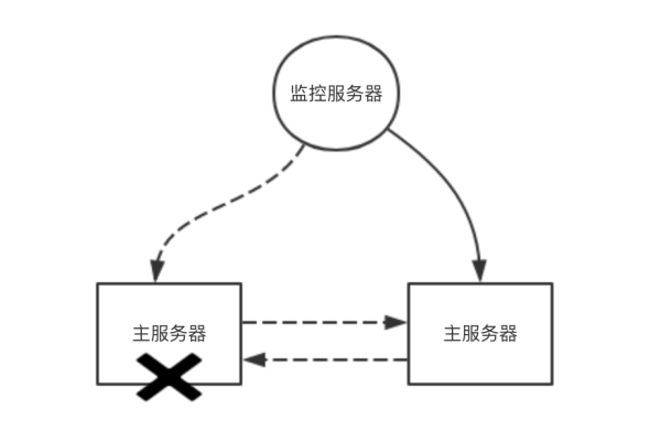 Redis Sentinel服务配置流程(详解)  第1张