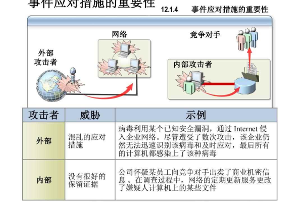 网络安全事件的应对措施