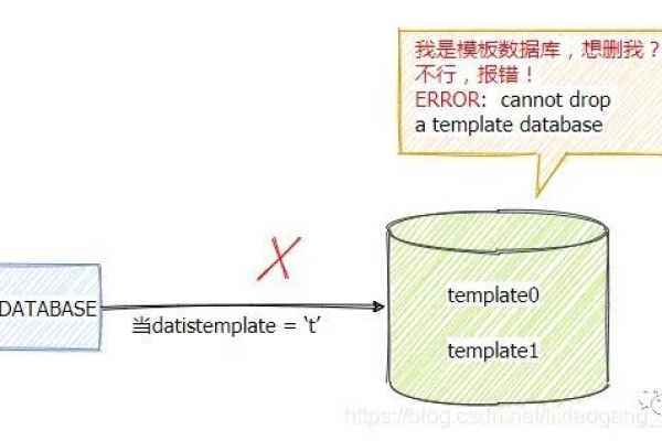 详解PostgreSql数据库对象信息及应用  第1张