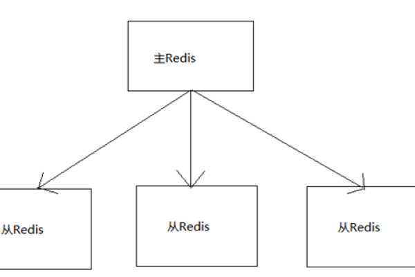 Redis6 主从复制及哨兵机制的实现