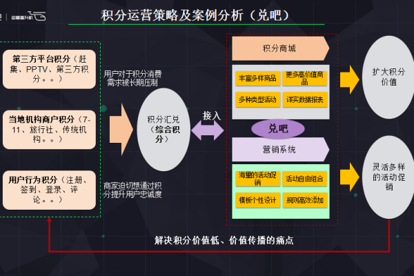 积分获取和消费的存储过程学习示例  第1张