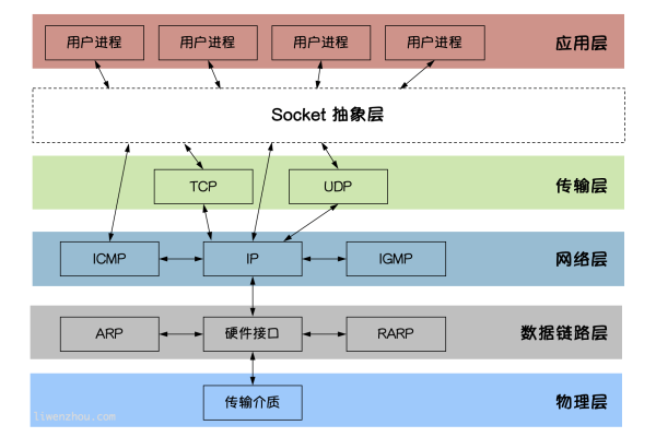 go tcp编程  第1张