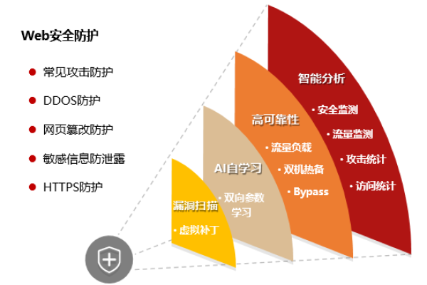 web安全有哪些方面  第1张