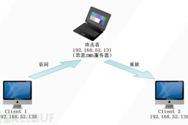 内网渗透技巧：端口转发、横向渗透和提权攻击