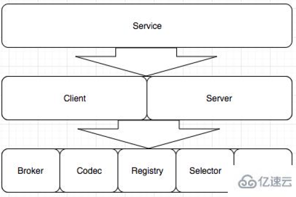 golang 微服务架构