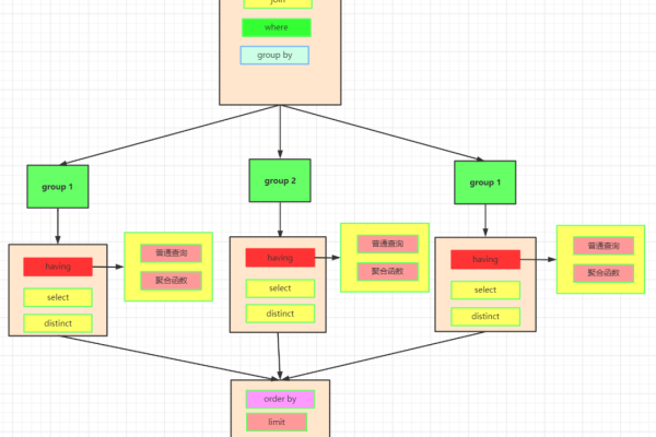 sql语句执行顺序优先级是什么