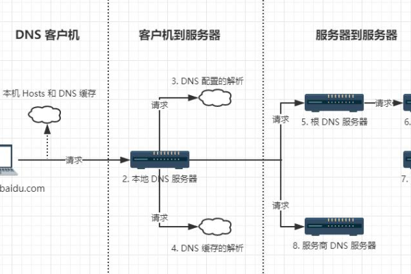 dns 解析查询  第1张