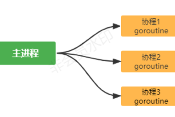 Golang中的协程和线程之间有什么区别？！