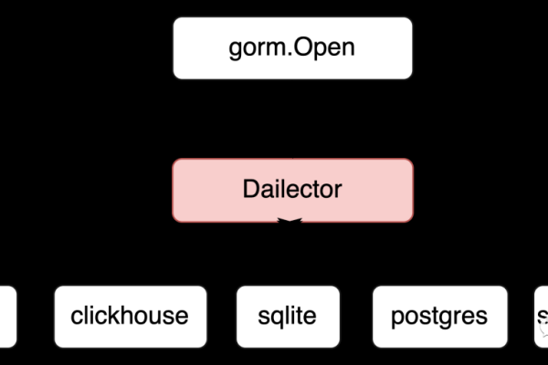 Golang中的ORM框架gorm和xorm