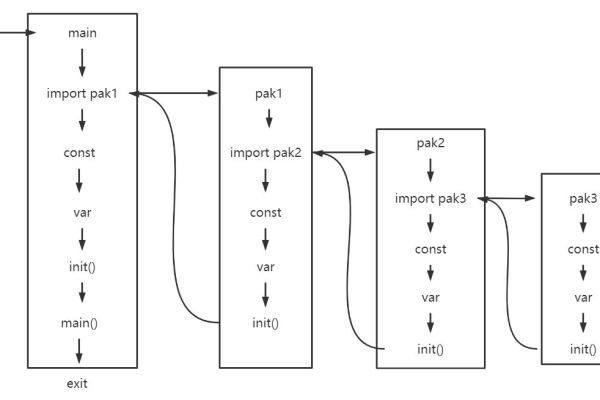 golang io多路复用