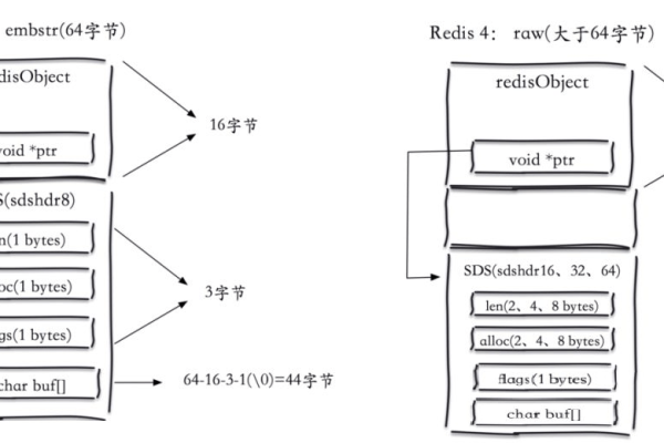 Redis字符串原理的深入理解  第1张