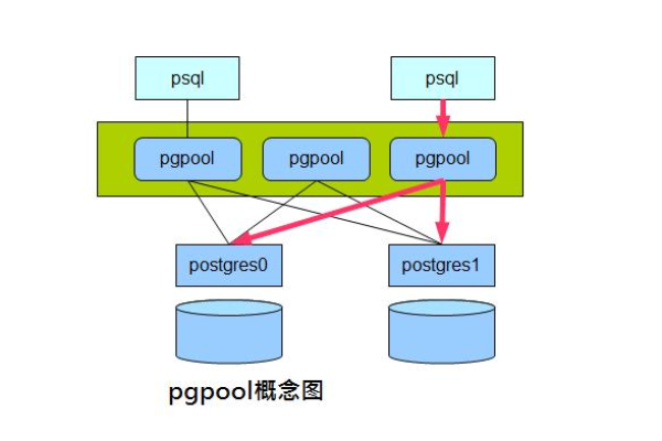 PostgreSQL Pgpool实现HA主备切换的操作