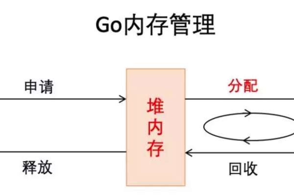 深入Go语言的内存管理探究GC机制和内存优化