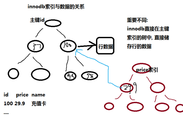 MySQL之MyISAM存储引擎的非聚簇索引详解