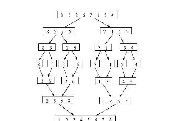 Golang实现算法快速排序和归并排序的比较