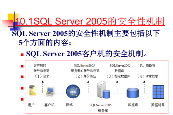 SQL Server 2012 安全概述  第1张