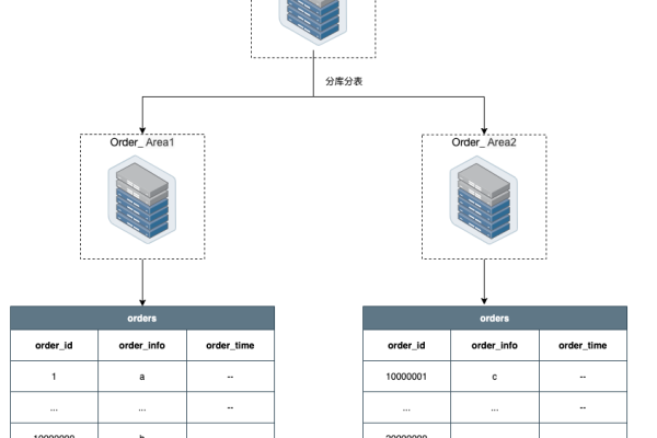 Mysql数据库分库分表全面瓦解