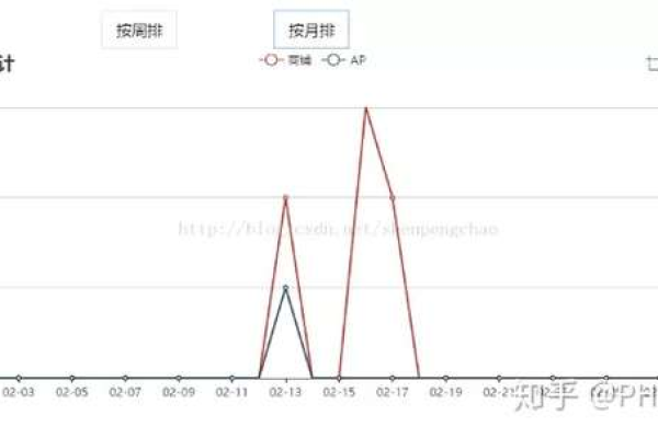 php如何统计文章阅读数量的方法