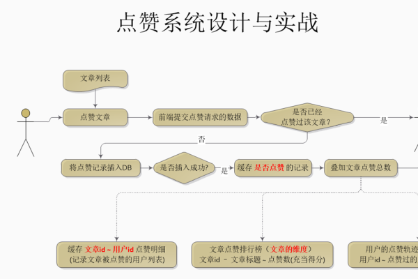 基于redis实现的点赞功能设计思路详解