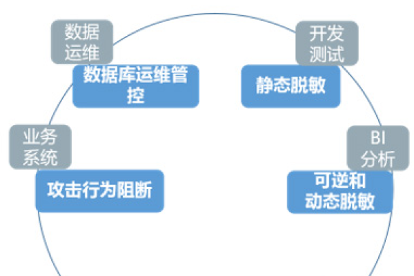 企业数据安全范畴  第1张