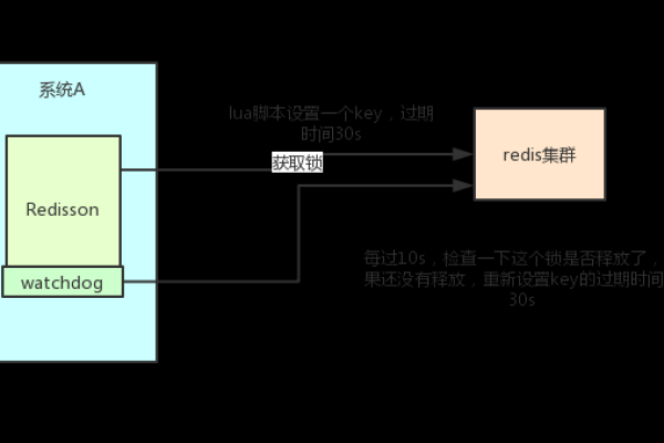 浅谈分布式锁的几种使用方式（redis、zookeeper、数据库）