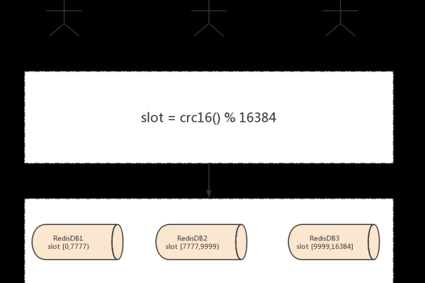 Redis Cluster的图文讲解  第1张