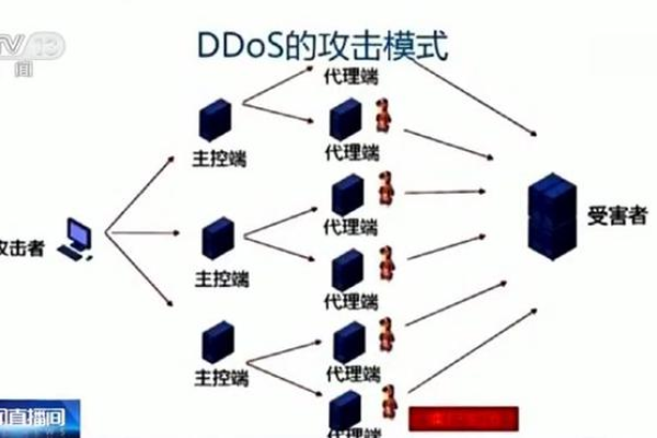 网络攻击技术有哪些?