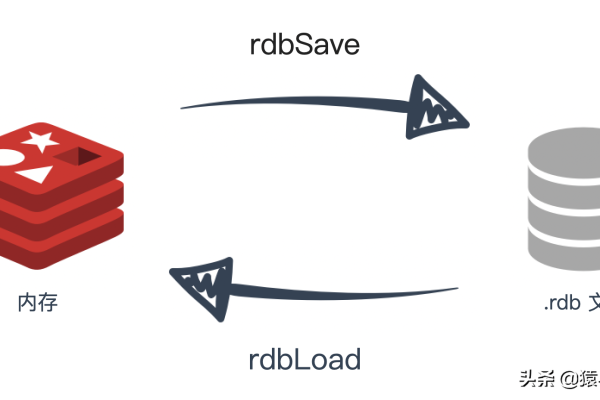 Redis 彻底禁用RDB持久化操作  第1张