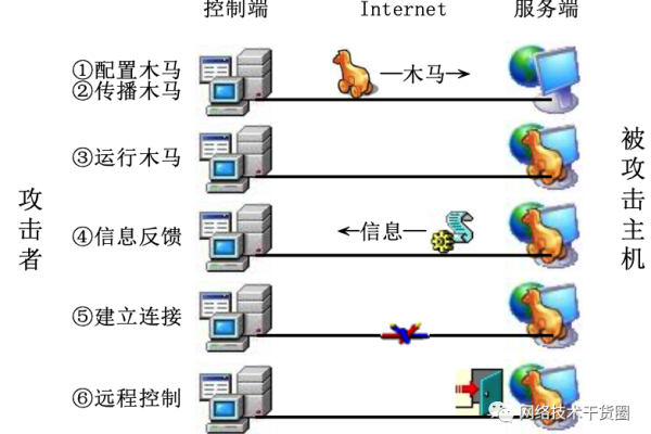 网络攻击种类  第1张