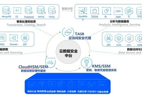 云安全：如何保障你的云端数据和应用的安全性？