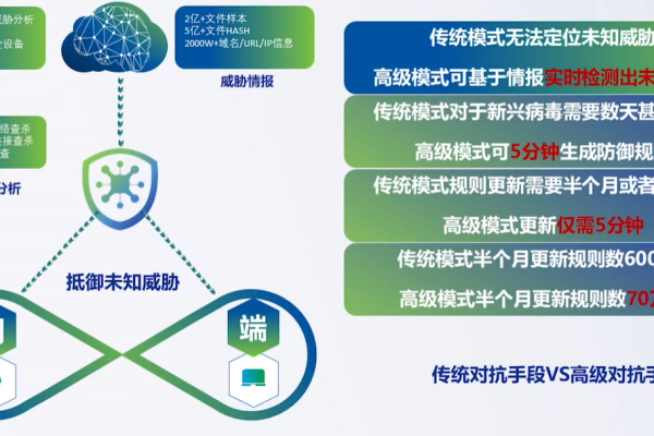 应对网络安全威胁的方法