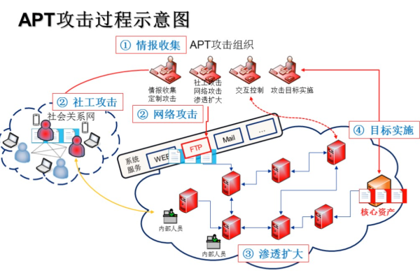 高级持续威胁：了解APT攻击基础及其防范方法