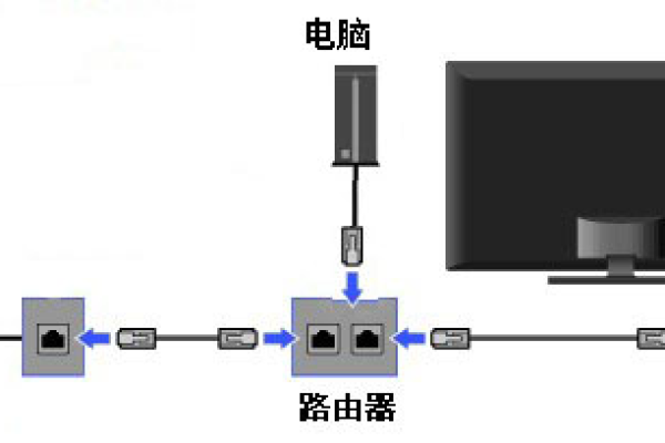 家里路由器怎么连接网络电视