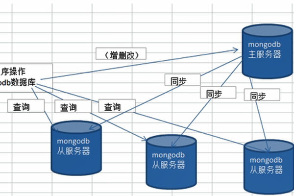 MongoDB使用小结 一些常用操作分享  第1张