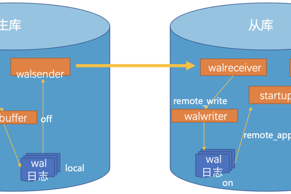 PostgreSQL 流复制异步转同步的操作