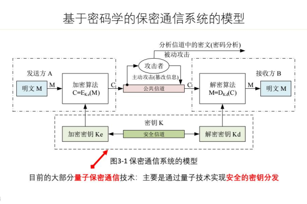 基于密码学的安全机制