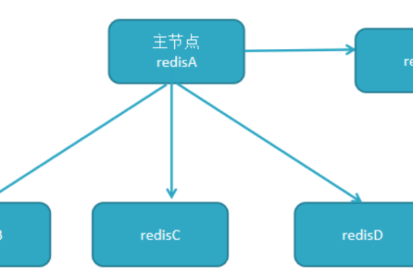 Redis持久化与主从复制的实践