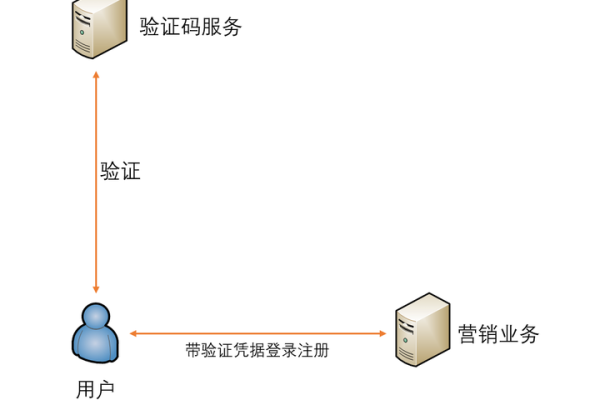 验证码服务通常部署在哪种类型的服务器上？