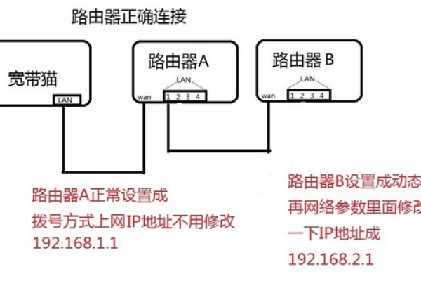 如何一个网络用两个路由器上网  第1张