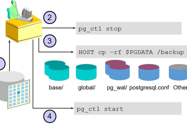 PostgreSQL用户、数据库及表的管理、操作与授权方式  第1张