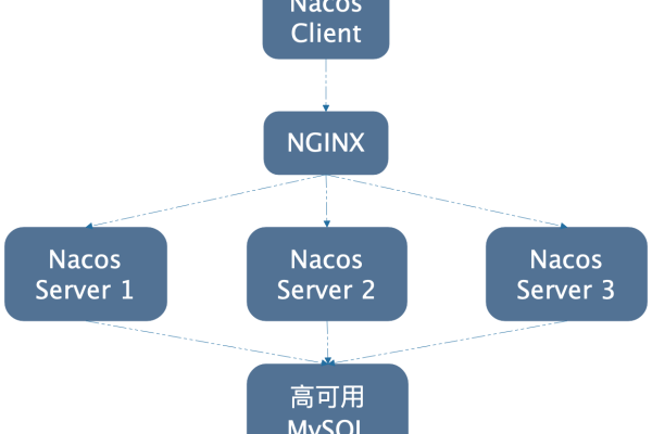 Nacos集群如何不停机切换mysql数据库实例?