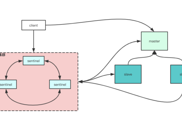 SpringBoot 集成Redis 过程