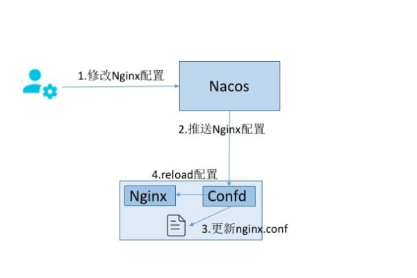 如果将3台nacos集群中的其中一个节点重启，会不会影响正常注册中心的功能?