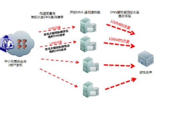 DDoS反射服务器攻击，它是什么以及如何防御？