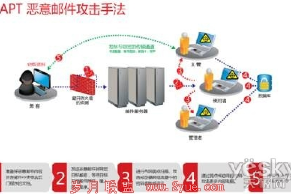 apt攻击防范对策  第1张