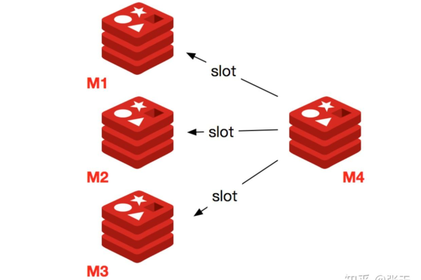 Redis Cluster集群数据分片机制原理